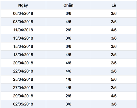 Thong ke ti le chan le XS Mega